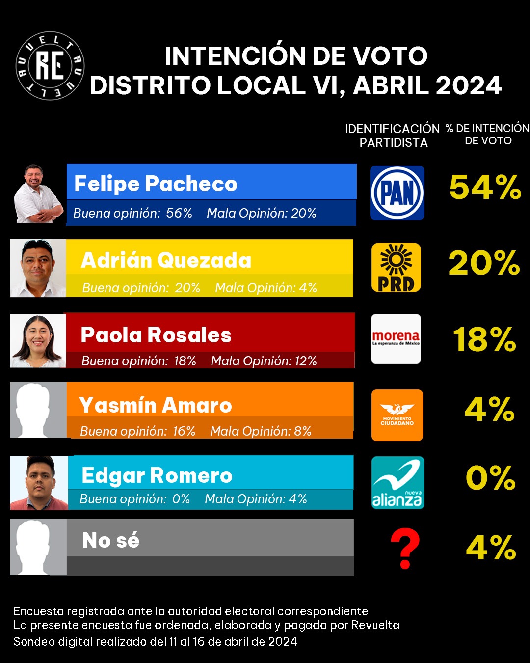 #1 Ranking Distrito Local VI Intención de Voto
