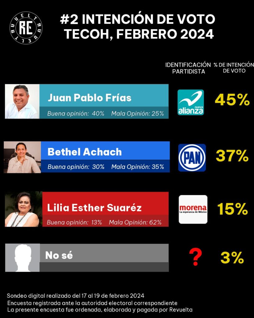 2Tecoh Voto febrero 1