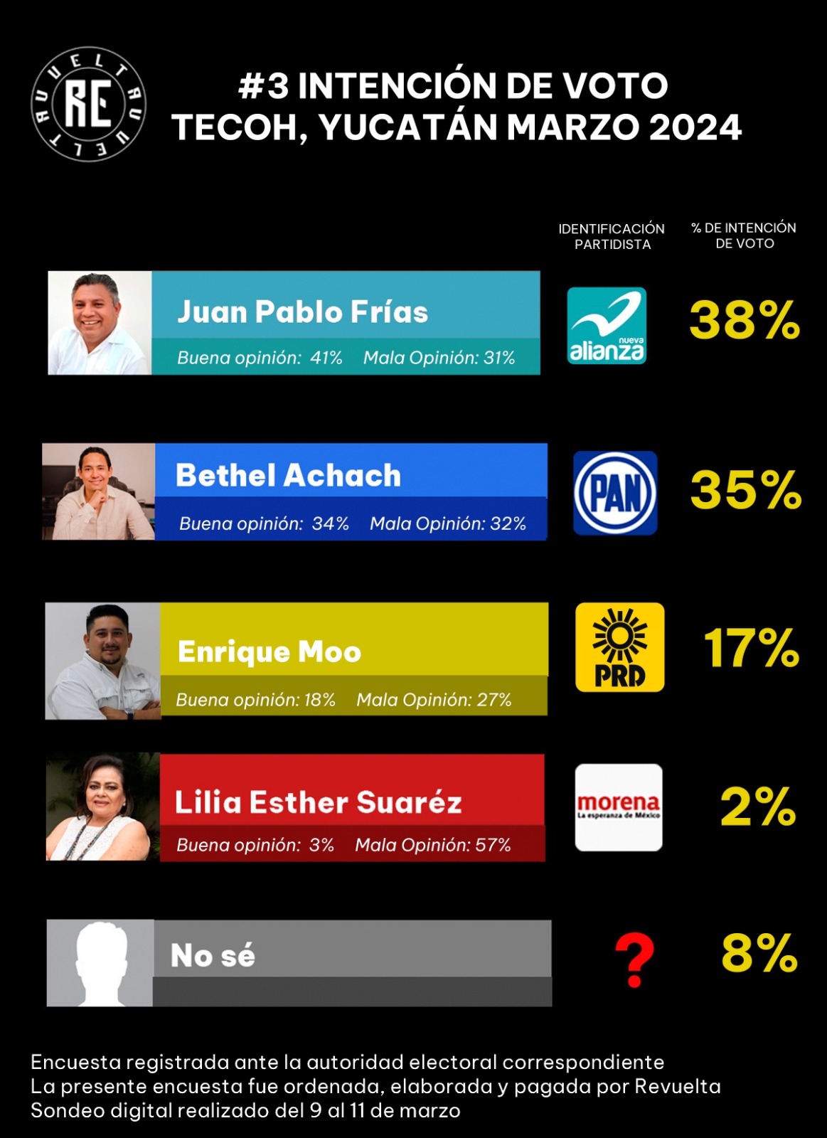 #3 Ranking Tecoh Intención de Voto - Revuelta