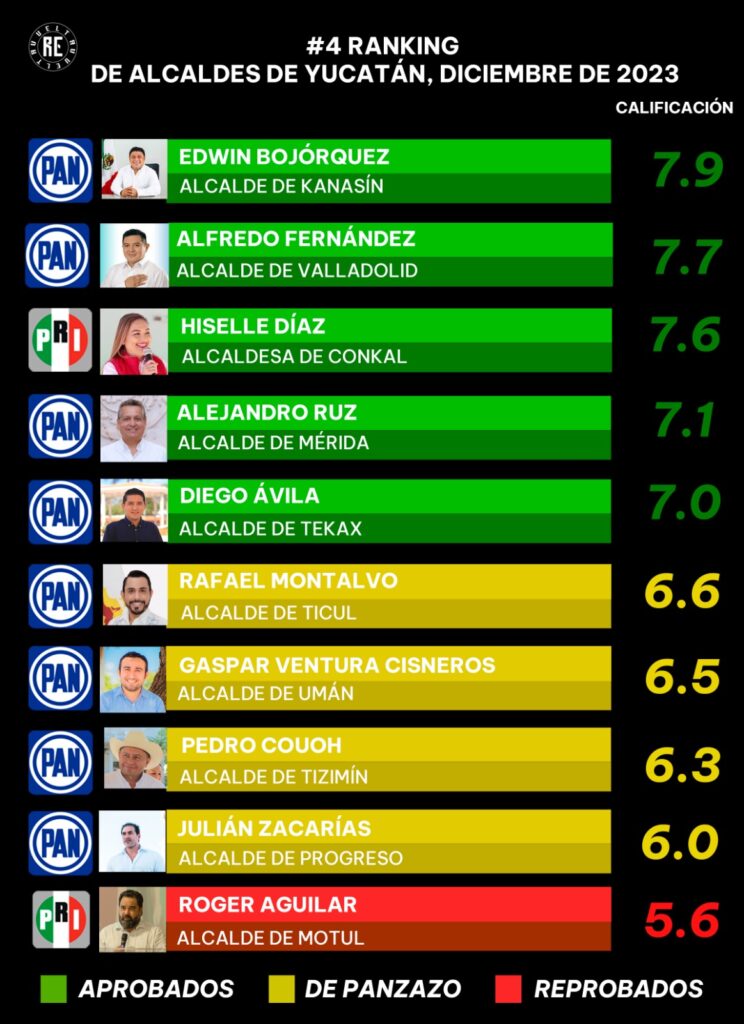 4Ranking gobernanza