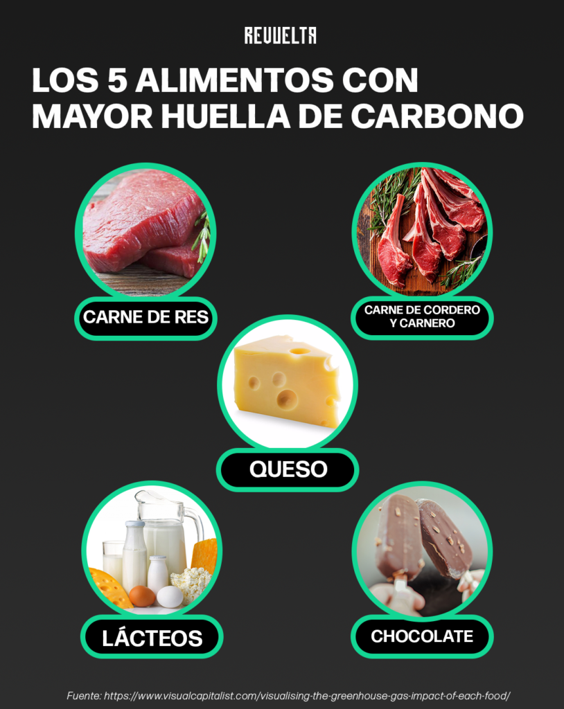 ALIMENTOS QUE GENERA MAS CARBONO