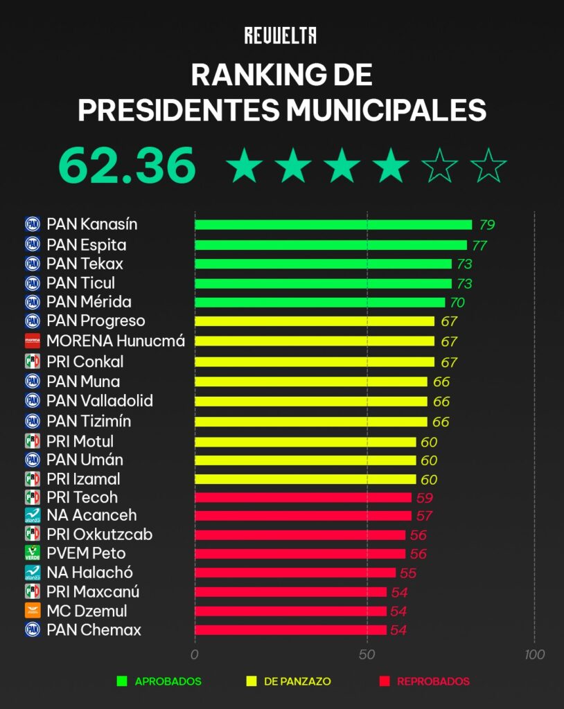 ENCUESTA ALCALDES YUCATAN3