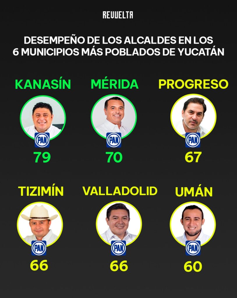 ENCUESTA ALCALDES YUCATAN4