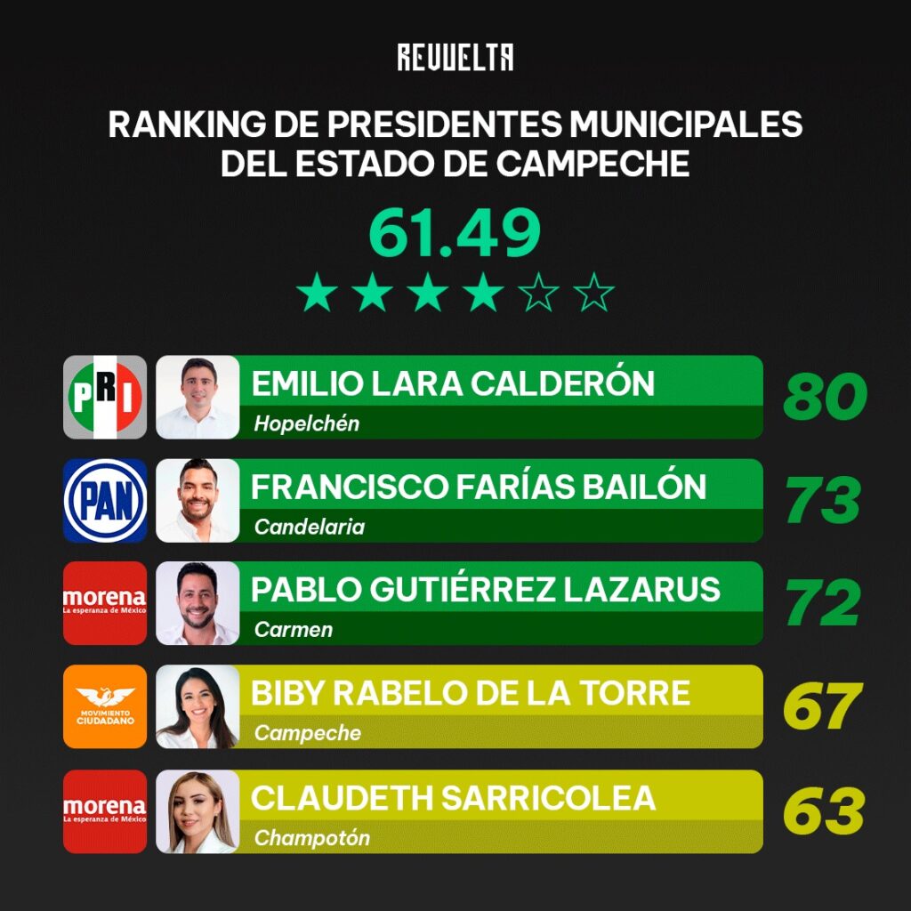 RANKING ALCALDES CAMPECHE