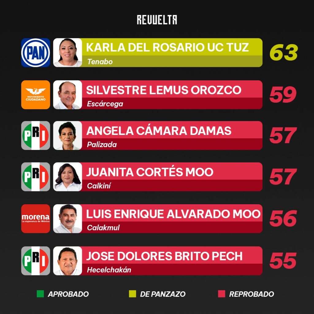 RANKING ALCALDES CAMPECHE2