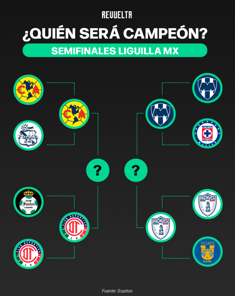 Semifinales LigaMX