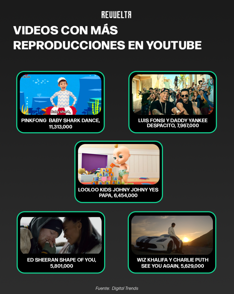 VIDEOS CON MAS REPRODUCCIONES